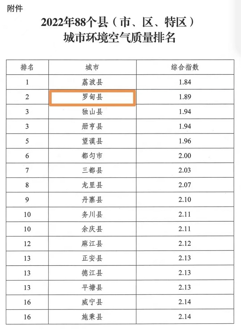 附件：2022年88个县(市、区、特区)城市环境空气质量排名.jpg