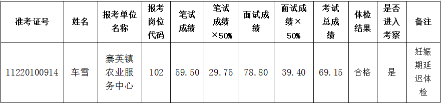 松桃苗族自治县2022年事业单位公开招聘工作人员考察有关事宜公告（第二批）