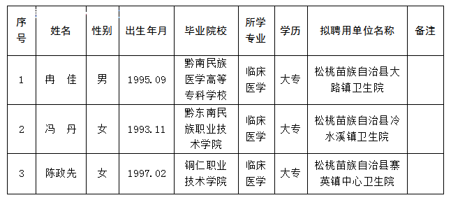 松桃苗族自治县2023年接转2019年计划招聘特岗全科医生拟聘用人员公示